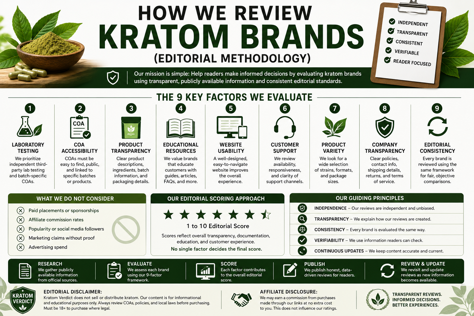 How We Review Kratom Brands